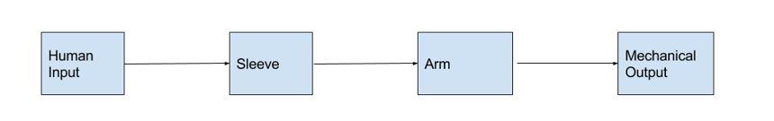 Initial Block Diagram